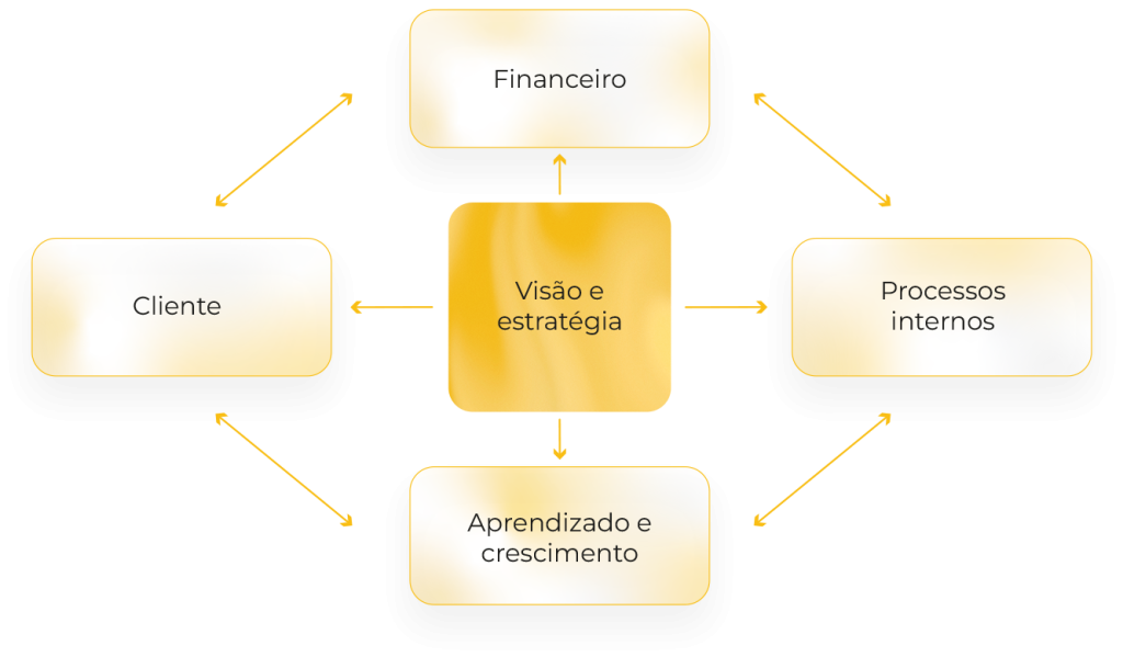 Ao centro, quadro amarelo com visão e estratégia. Ao redor, quadros apontando a ligação com financeiro, processos internos, aprendizado e crescimento e cleinte.