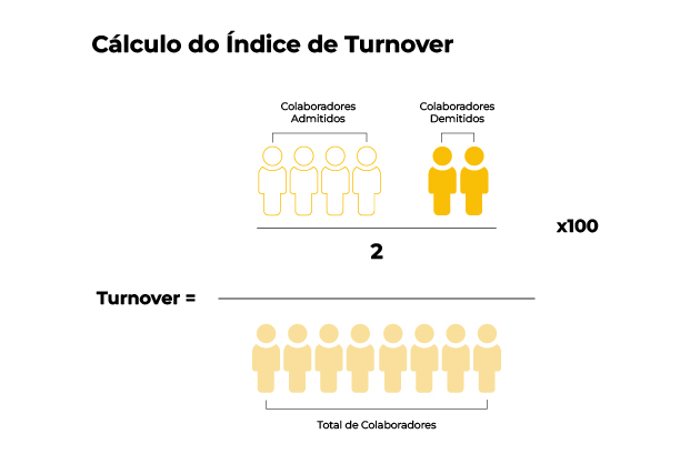 Como calcular a métrica de Turnover