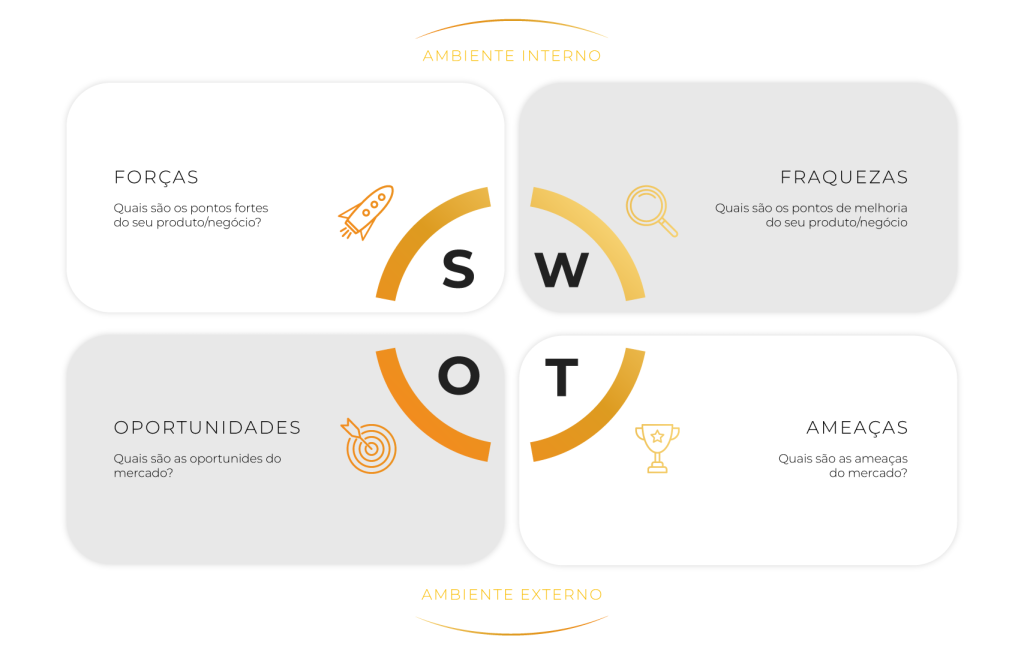 Modelo de Análise SWOT